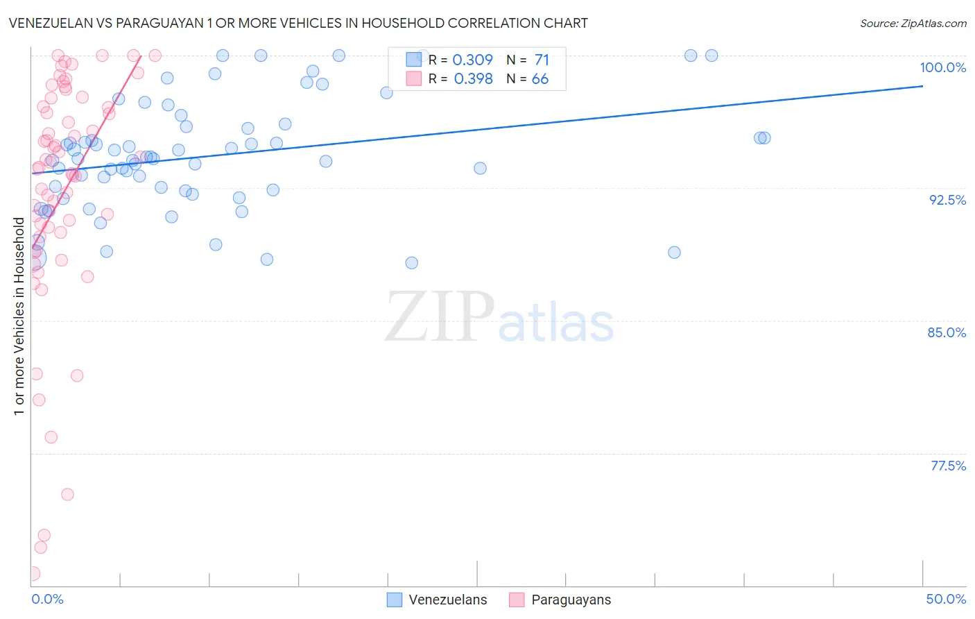 Venezuelan vs Paraguayan 1 or more Vehicles in Household