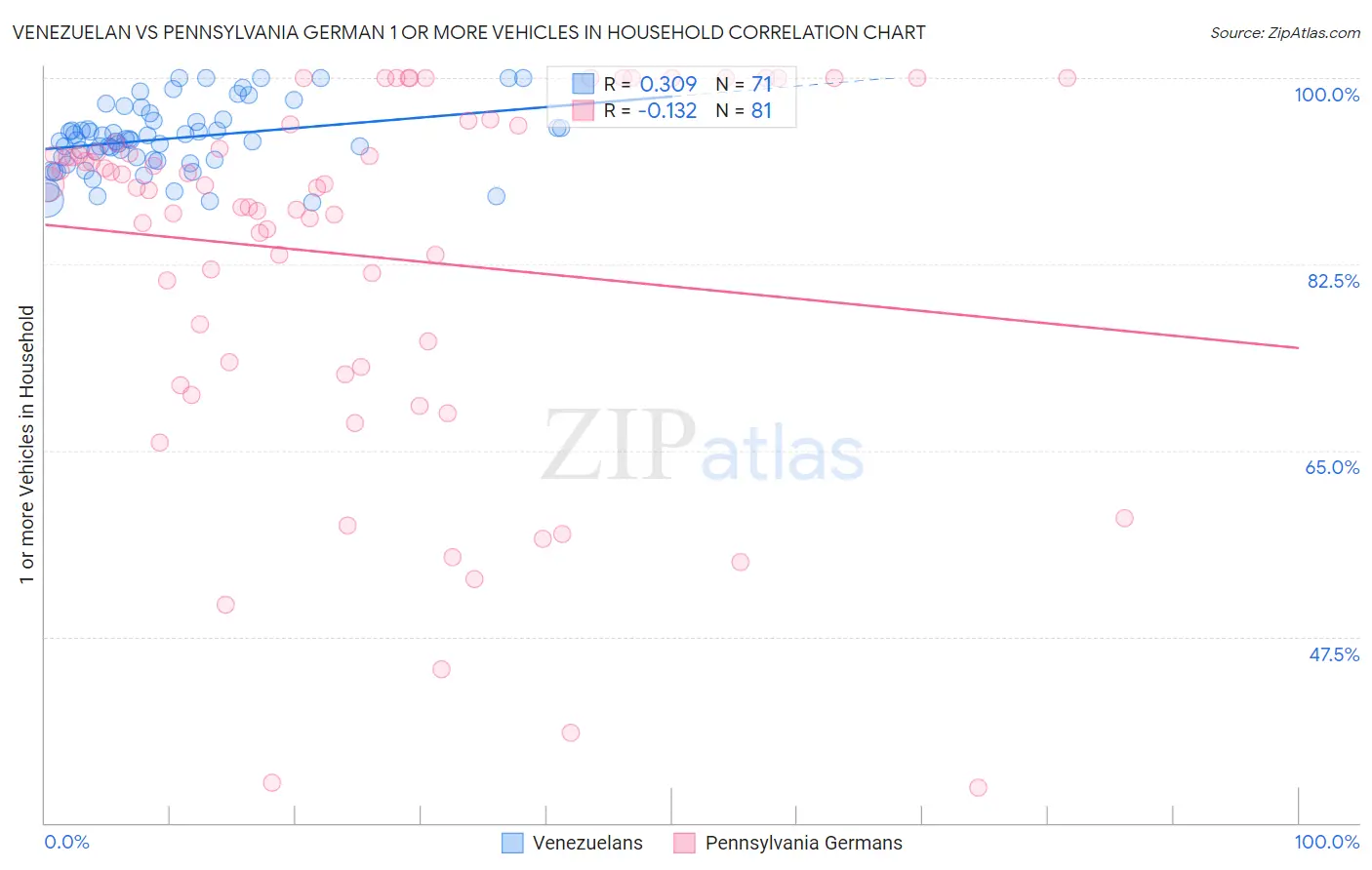 Venezuelan vs Pennsylvania German 1 or more Vehicles in Household