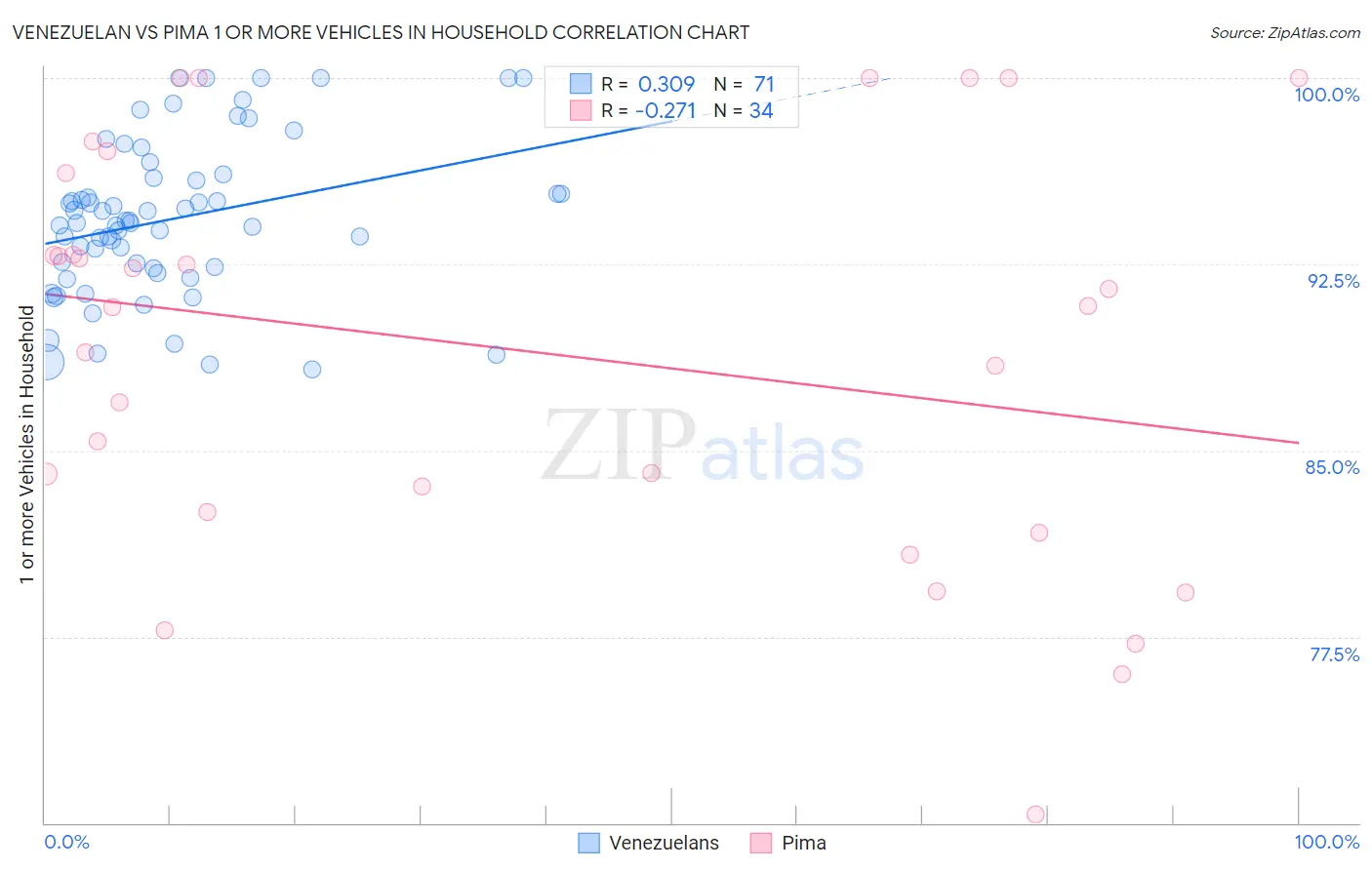 Venezuelan vs Pima 1 or more Vehicles in Household