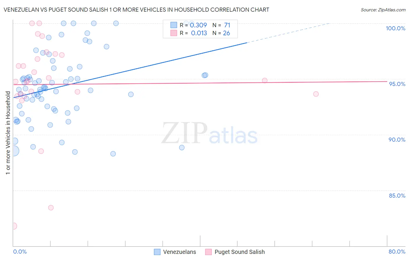 Venezuelan vs Puget Sound Salish 1 or more Vehicles in Household