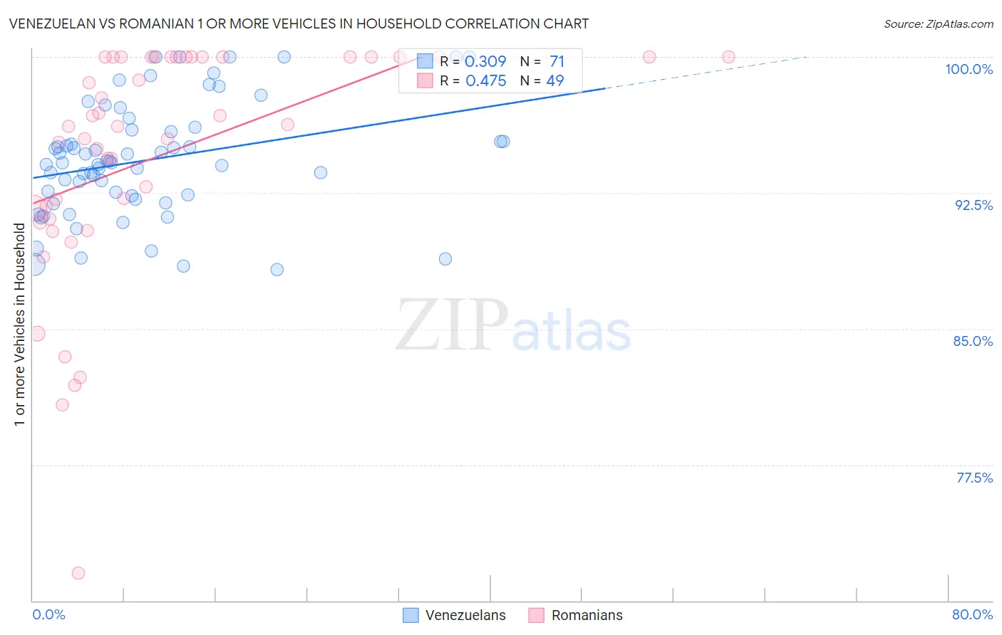 Venezuelan vs Romanian 1 or more Vehicles in Household
