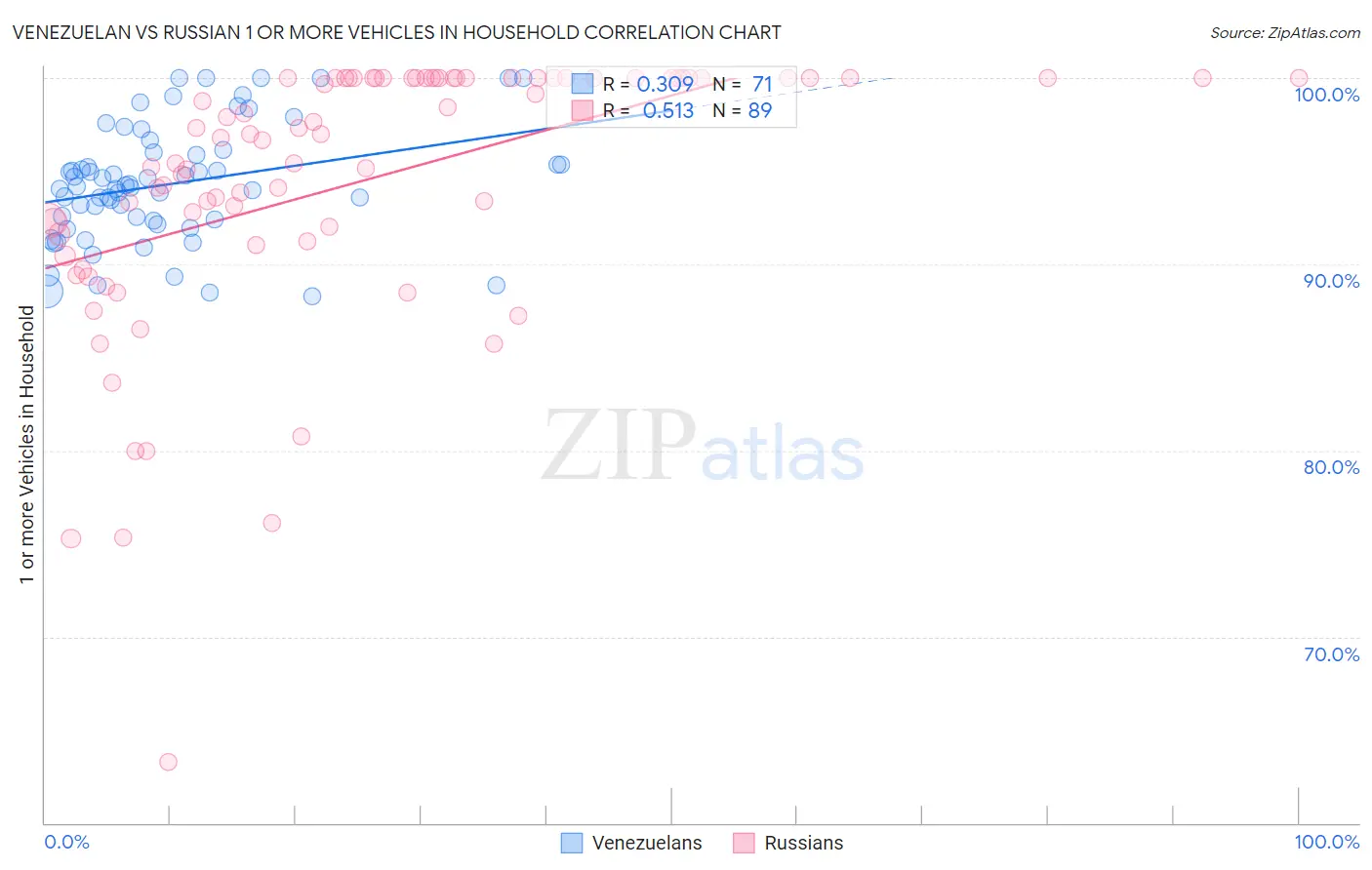 Venezuelan vs Russian 1 or more Vehicles in Household