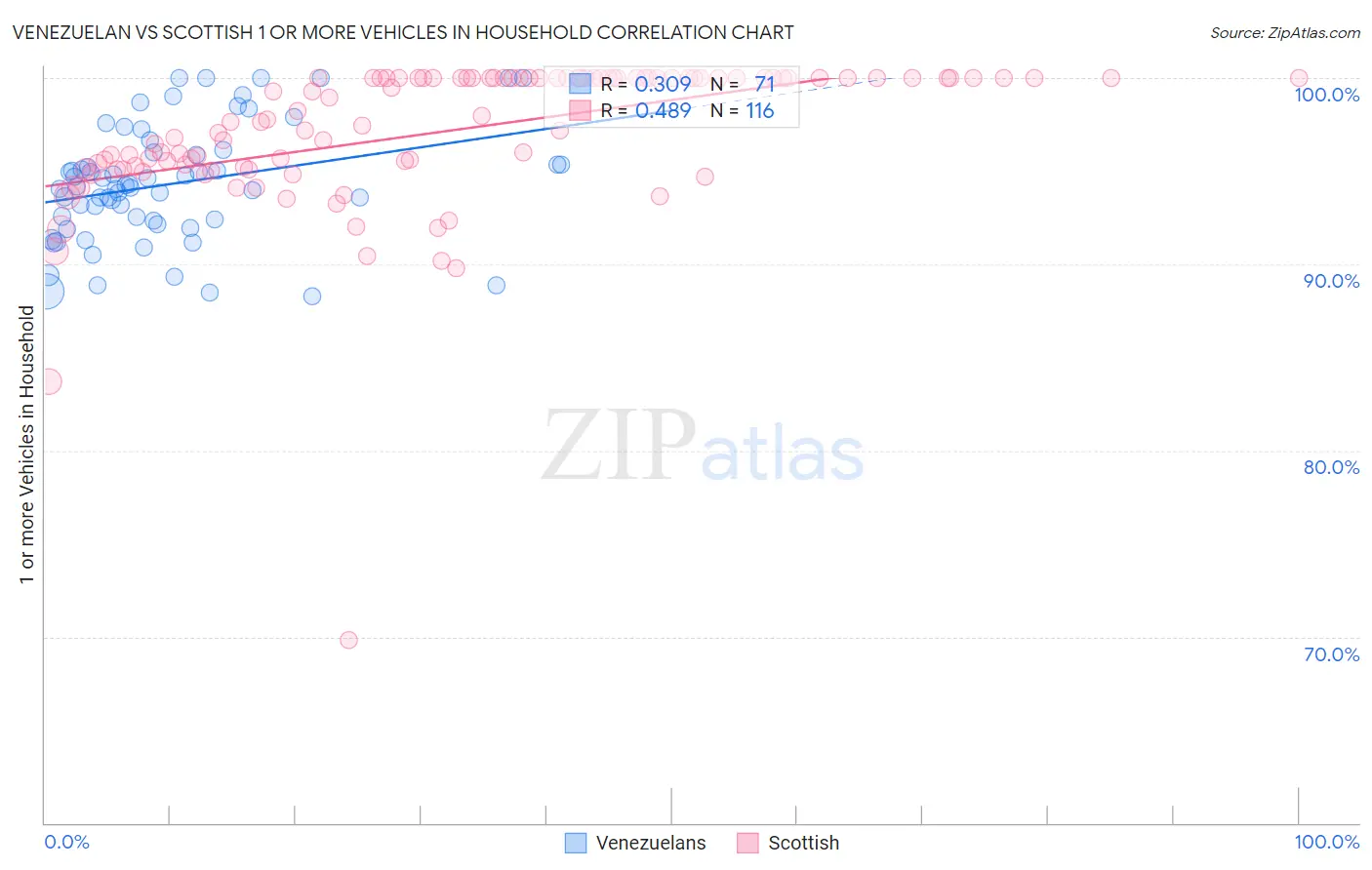 Venezuelan vs Scottish 1 or more Vehicles in Household