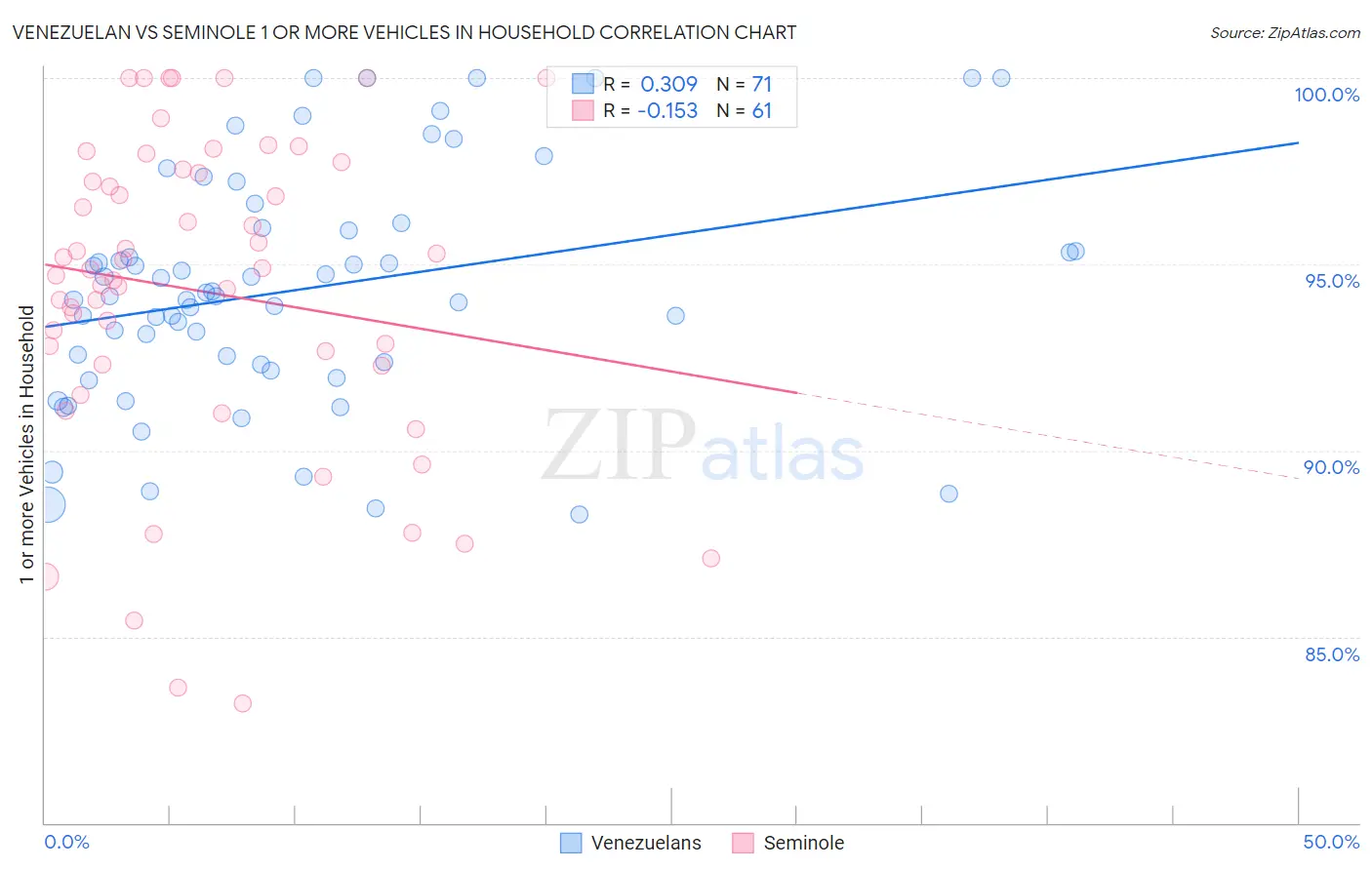 Venezuelan vs Seminole 1 or more Vehicles in Household