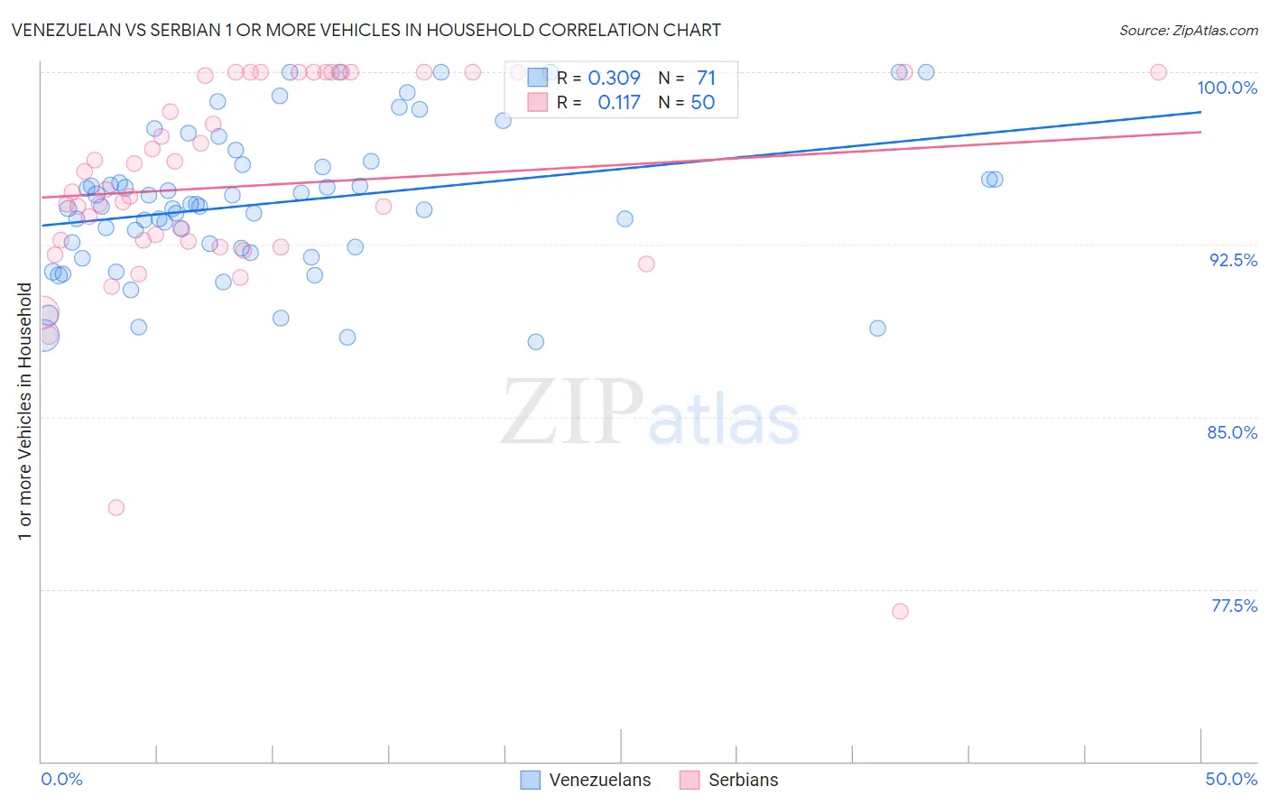 Venezuelan vs Serbian 1 or more Vehicles in Household