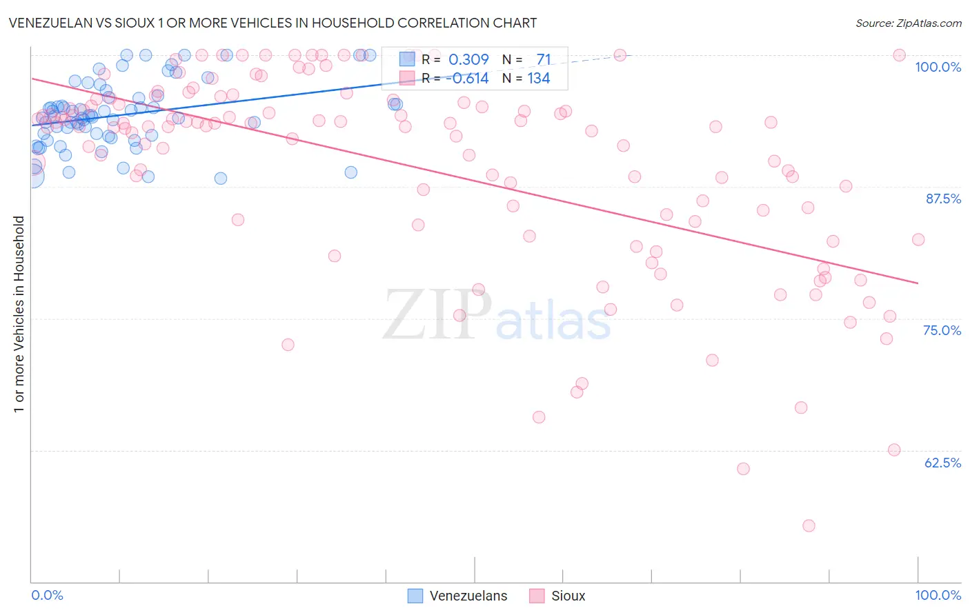 Venezuelan vs Sioux 1 or more Vehicles in Household