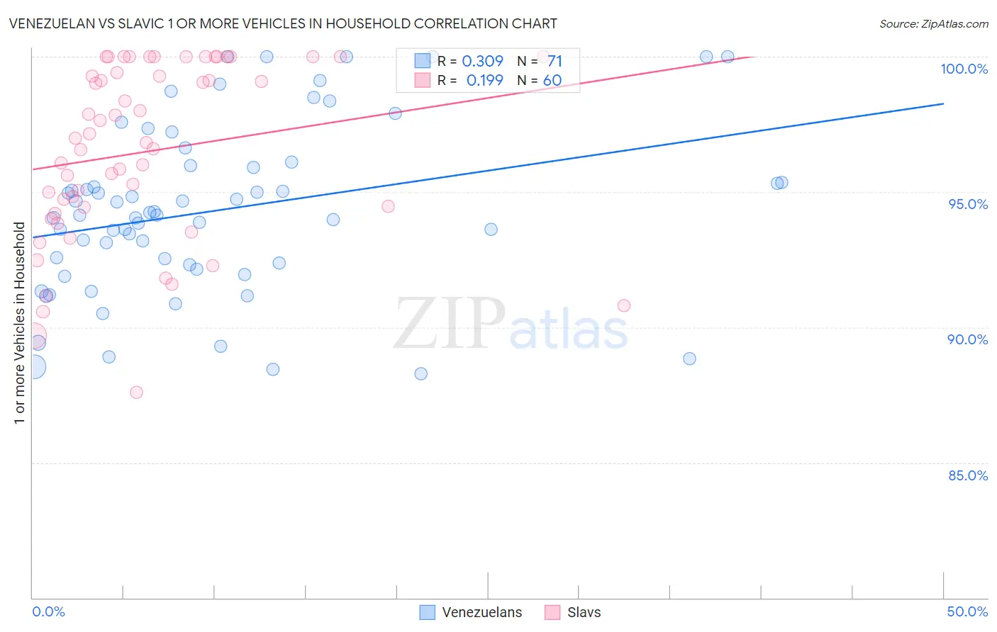 Venezuelan vs Slavic 1 or more Vehicles in Household