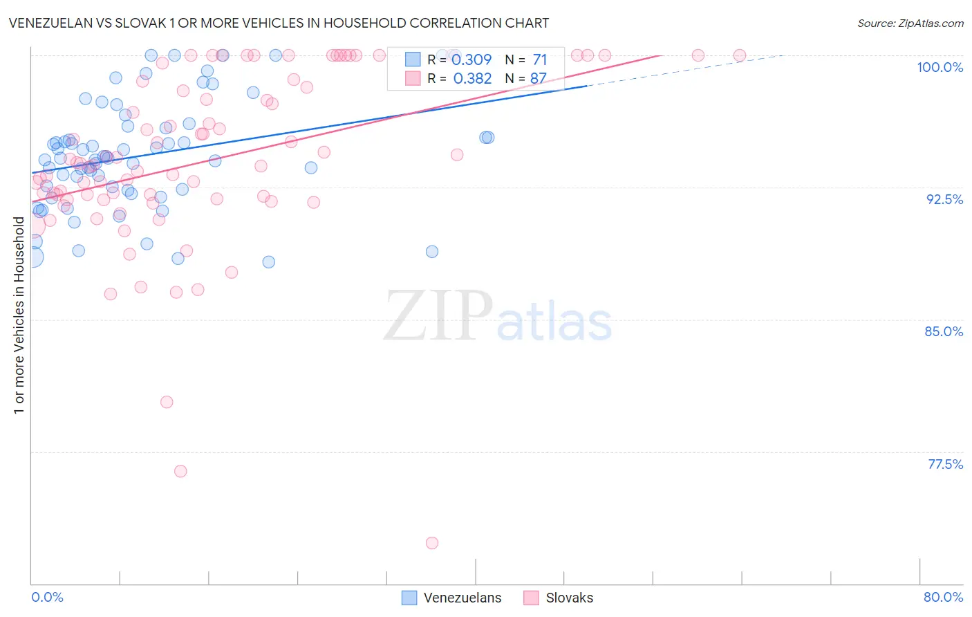 Venezuelan vs Slovak 1 or more Vehicles in Household