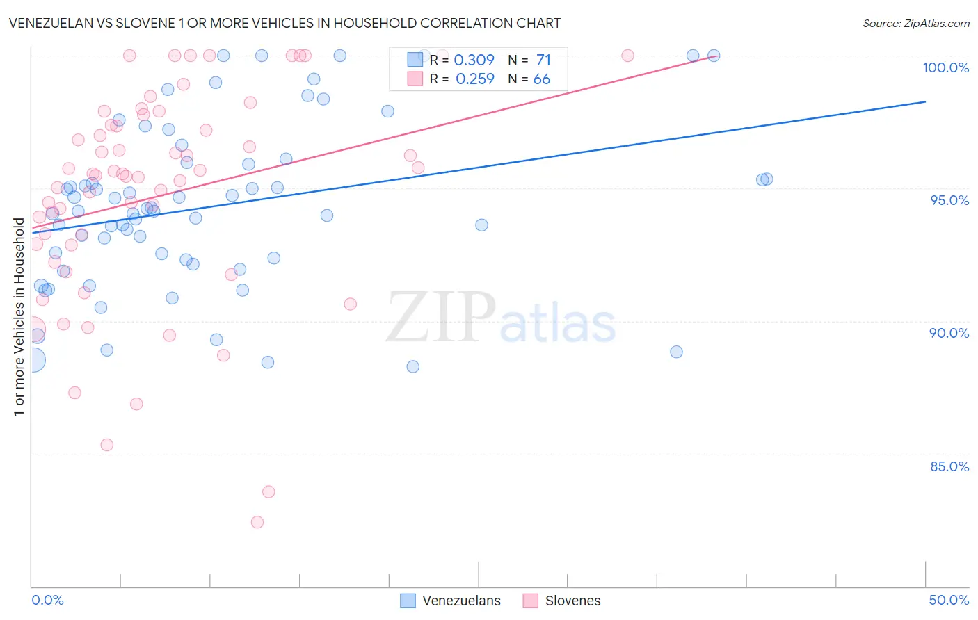 Venezuelan vs Slovene 1 or more Vehicles in Household