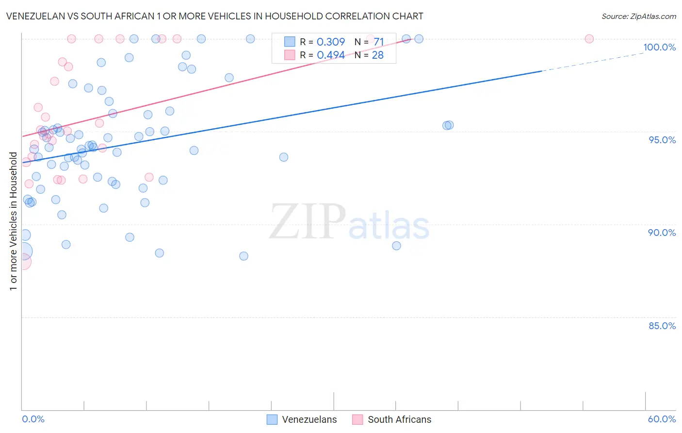 Venezuelan vs South African 1 or more Vehicles in Household