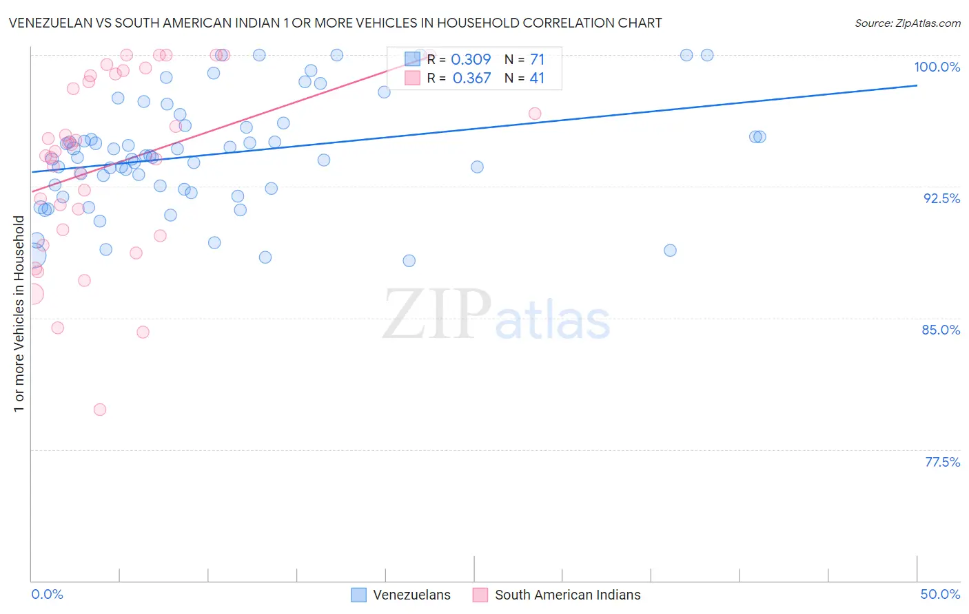 Venezuelan vs South American Indian 1 or more Vehicles in Household