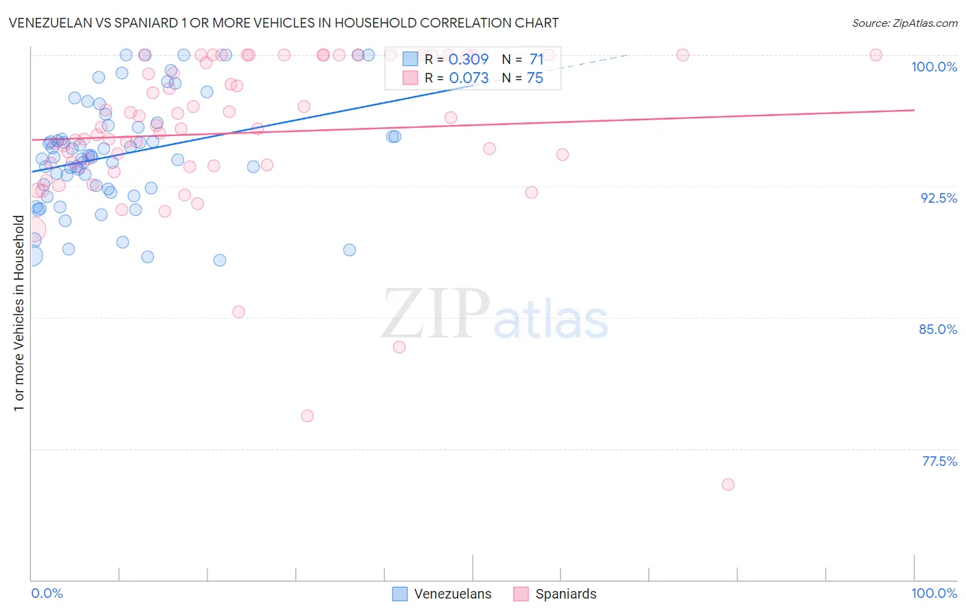 Venezuelan vs Spaniard 1 or more Vehicles in Household