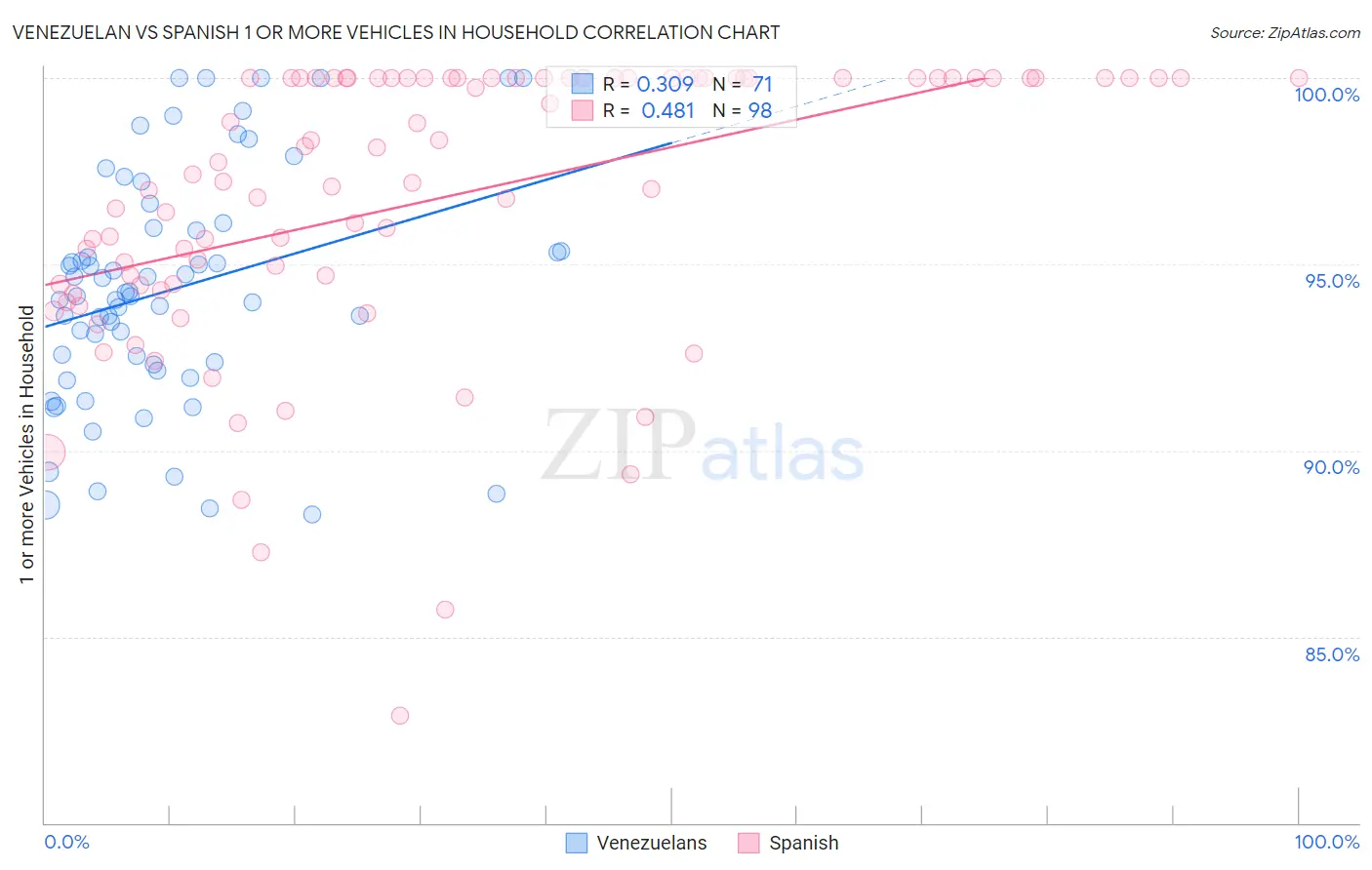 Venezuelan vs Spanish 1 or more Vehicles in Household