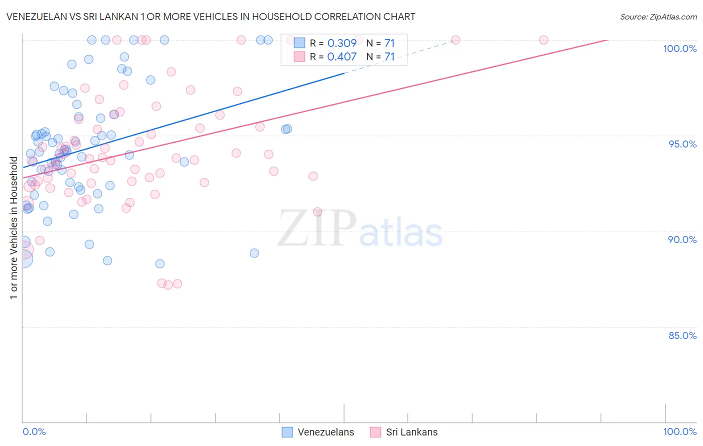 Venezuelan vs Sri Lankan 1 or more Vehicles in Household