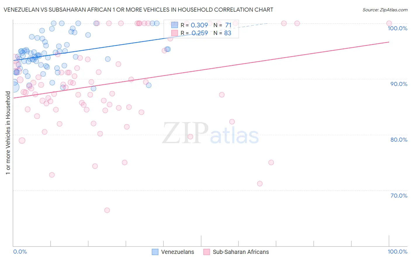Venezuelan vs Subsaharan African 1 or more Vehicles in Household
