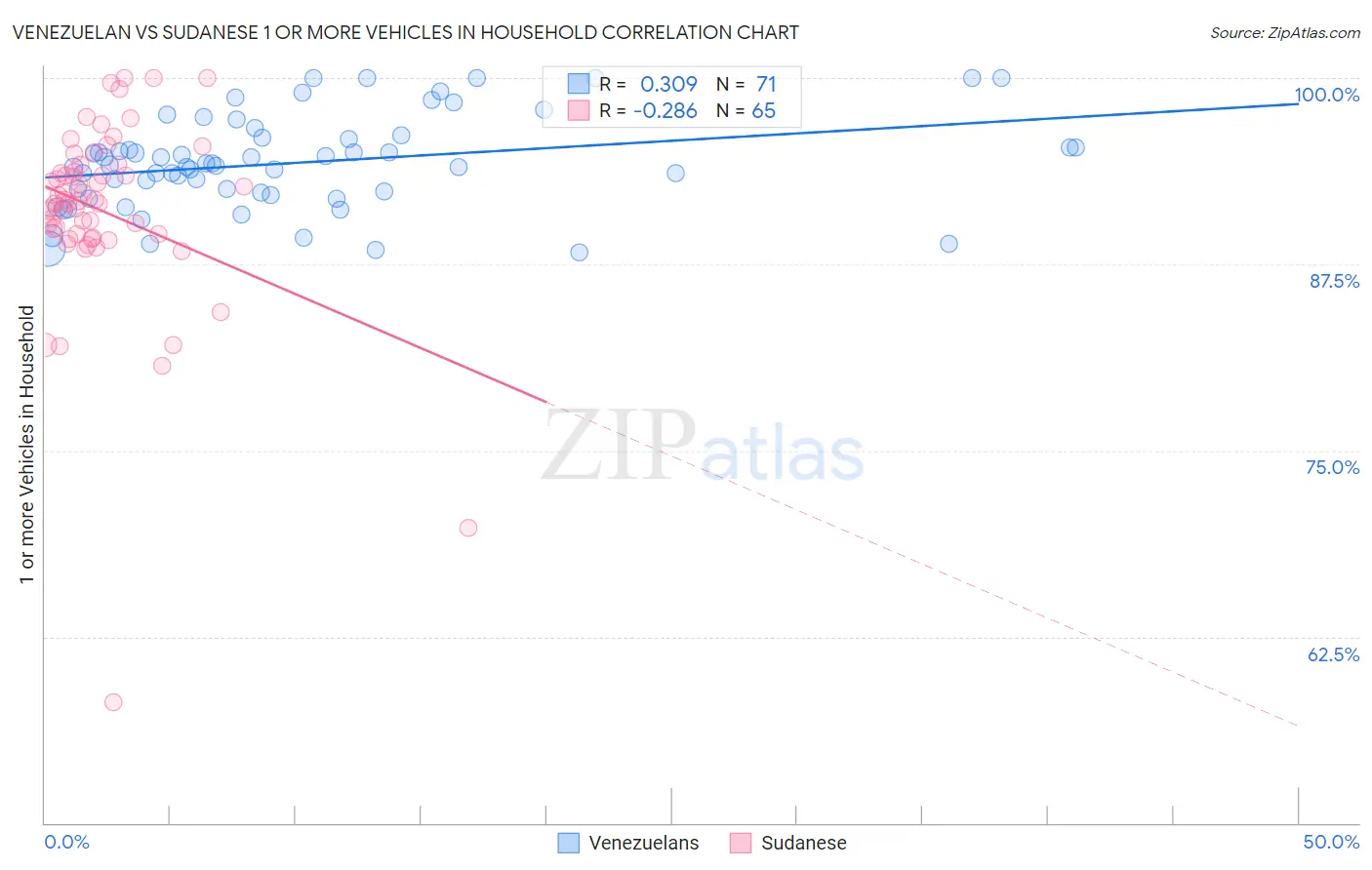 Venezuelan vs Sudanese 1 or more Vehicles in Household