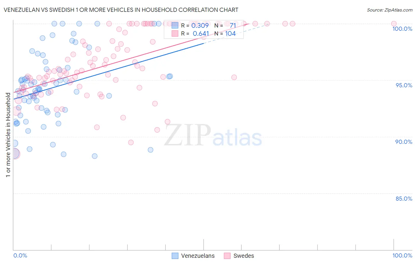 Venezuelan vs Swedish 1 or more Vehicles in Household