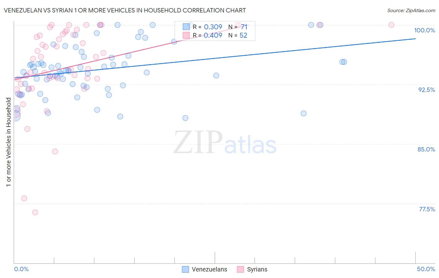 Venezuelan vs Syrian 1 or more Vehicles in Household