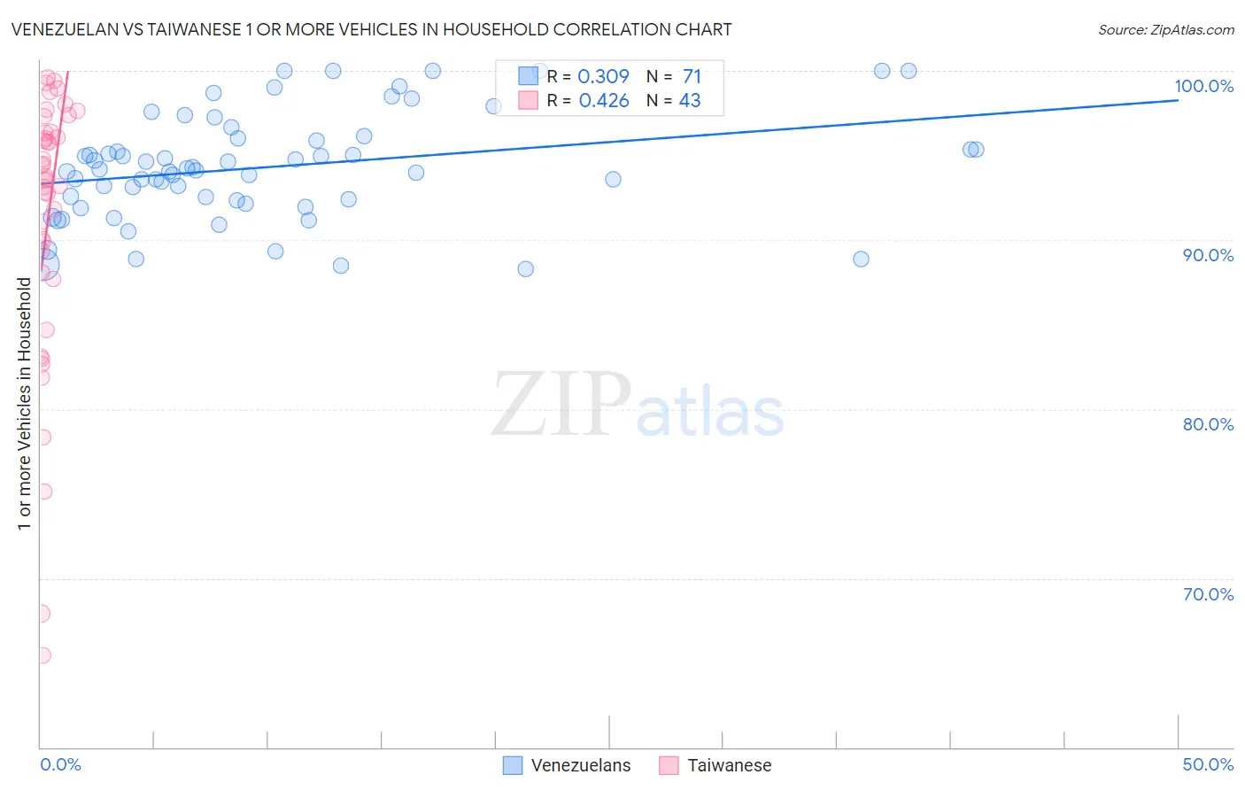 Venezuelan vs Taiwanese 1 or more Vehicles in Household