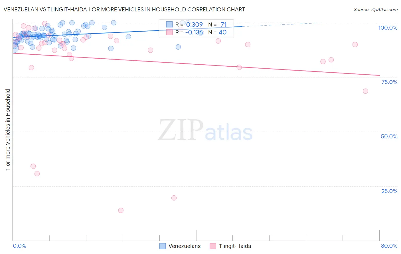 Venezuelan vs Tlingit-Haida 1 or more Vehicles in Household