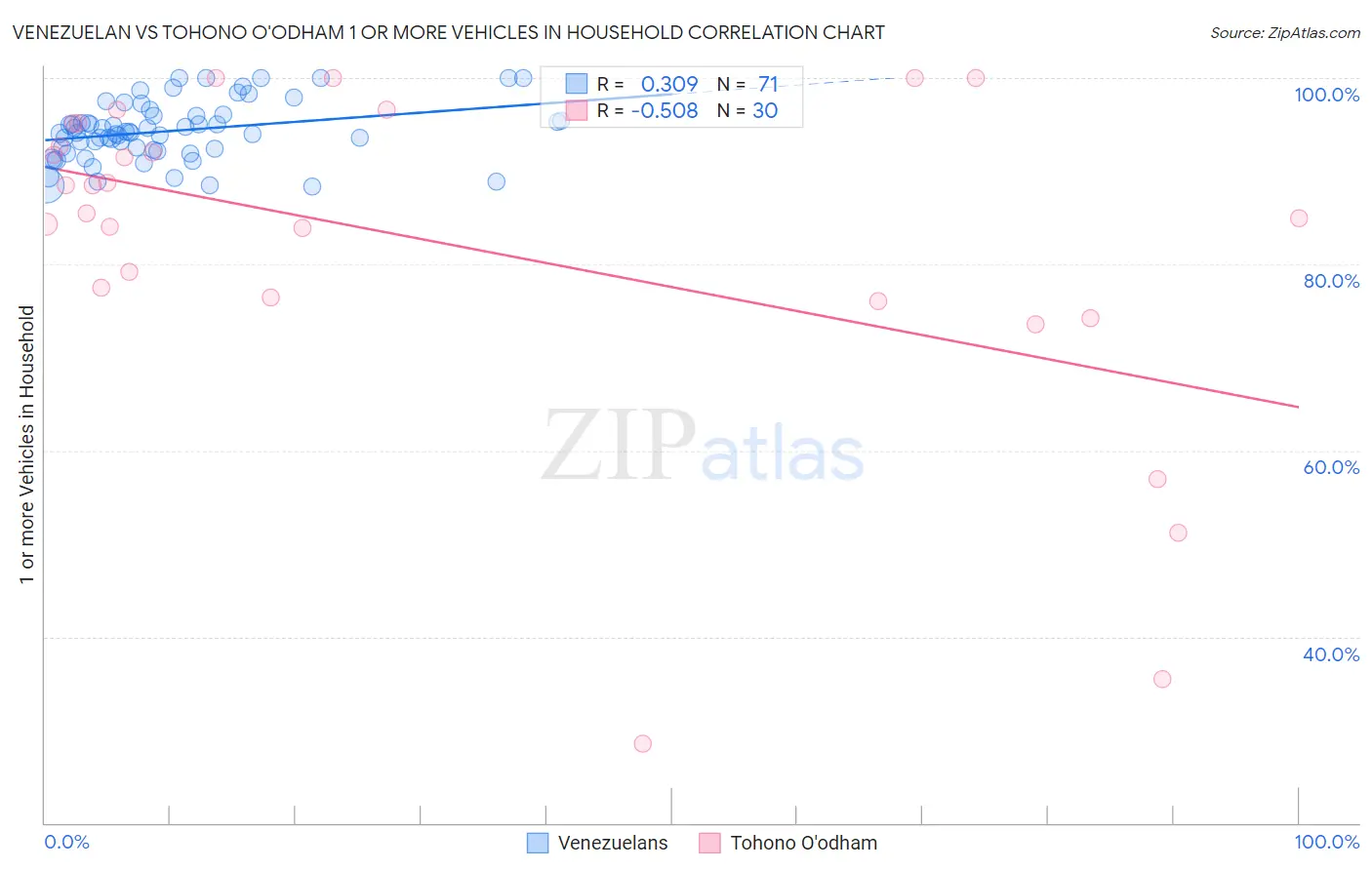 Venezuelan vs Tohono O'odham 1 or more Vehicles in Household