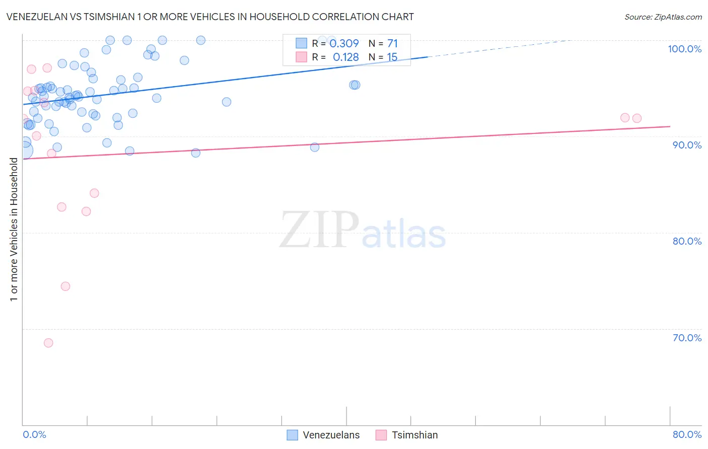 Venezuelan vs Tsimshian 1 or more Vehicles in Household