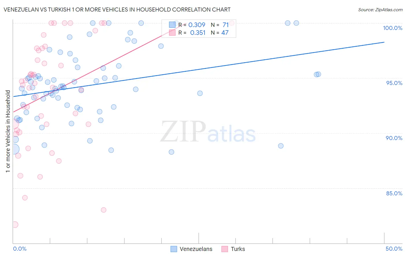 Venezuelan vs Turkish 1 or more Vehicles in Household