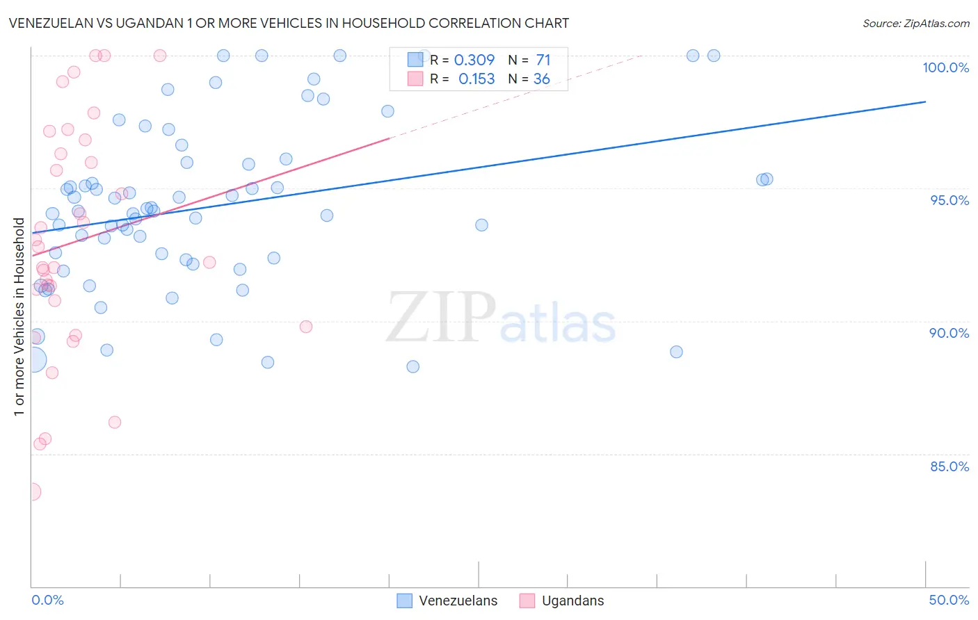 Venezuelan vs Ugandan 1 or more Vehicles in Household