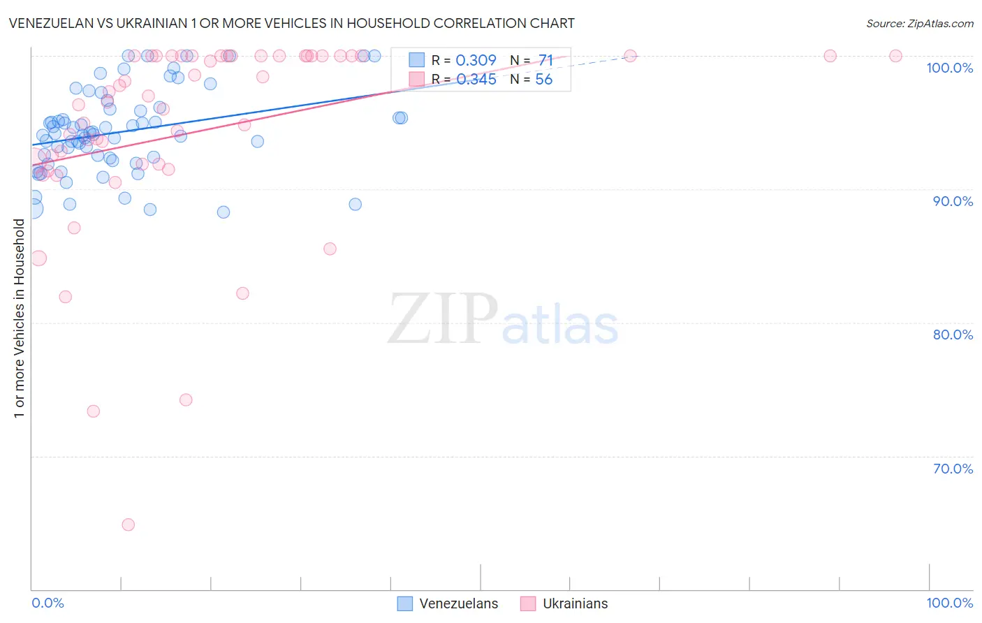 Venezuelan vs Ukrainian 1 or more Vehicles in Household