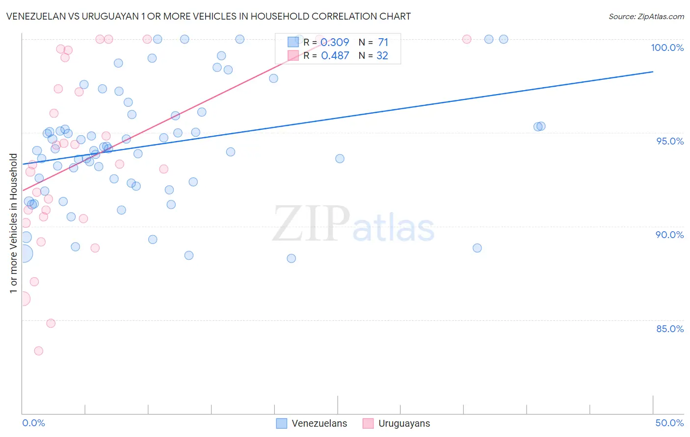 Venezuelan vs Uruguayan 1 or more Vehicles in Household