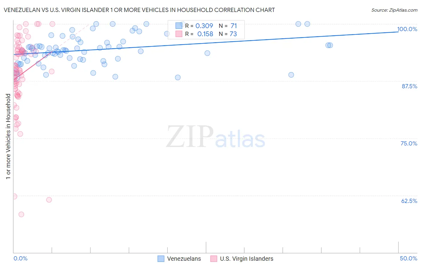 Venezuelan vs U.S. Virgin Islander 1 or more Vehicles in Household