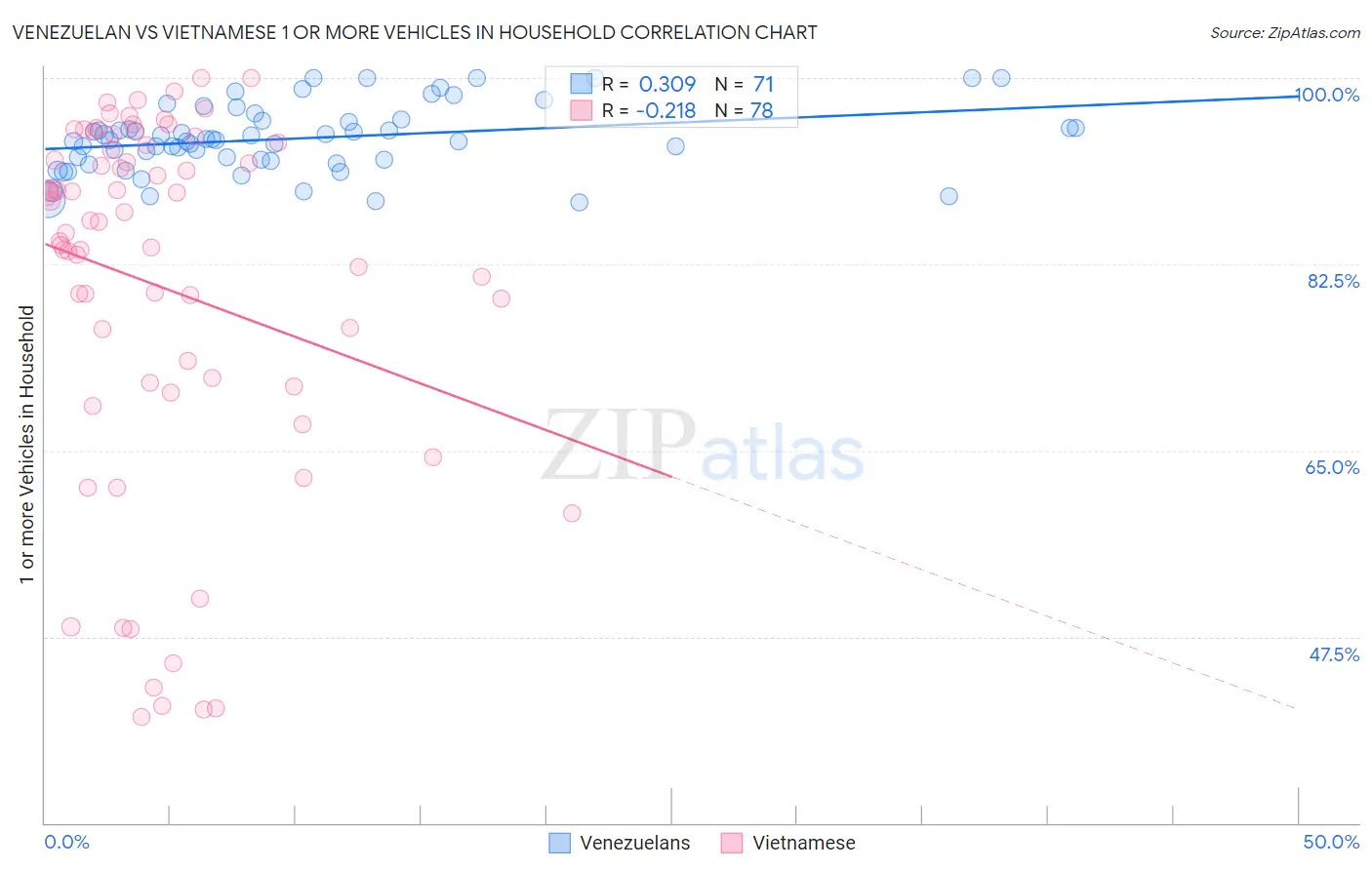 Venezuelan vs Vietnamese 1 or more Vehicles in Household