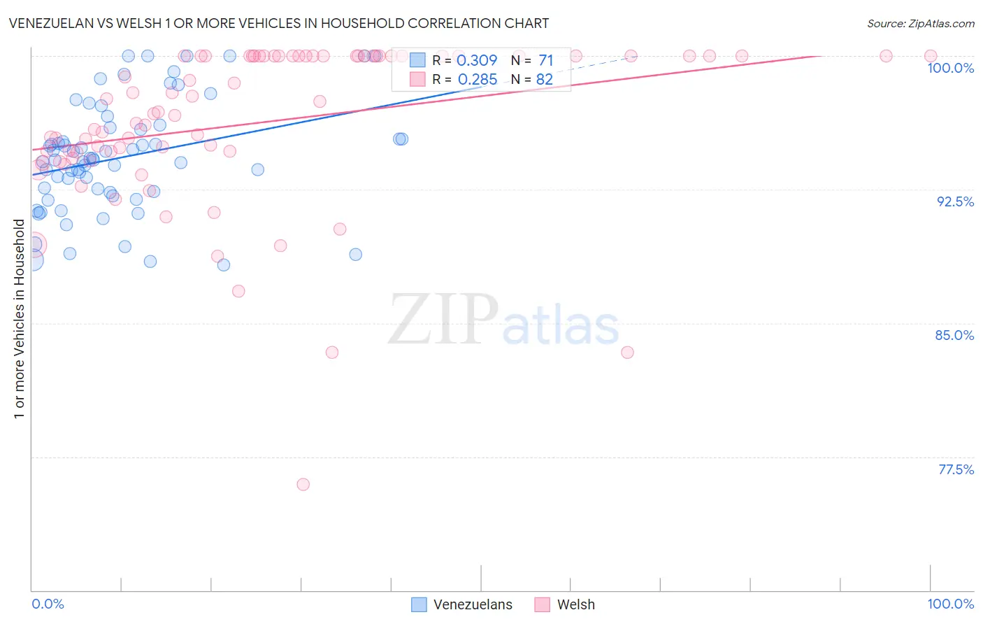 Venezuelan vs Welsh 1 or more Vehicles in Household