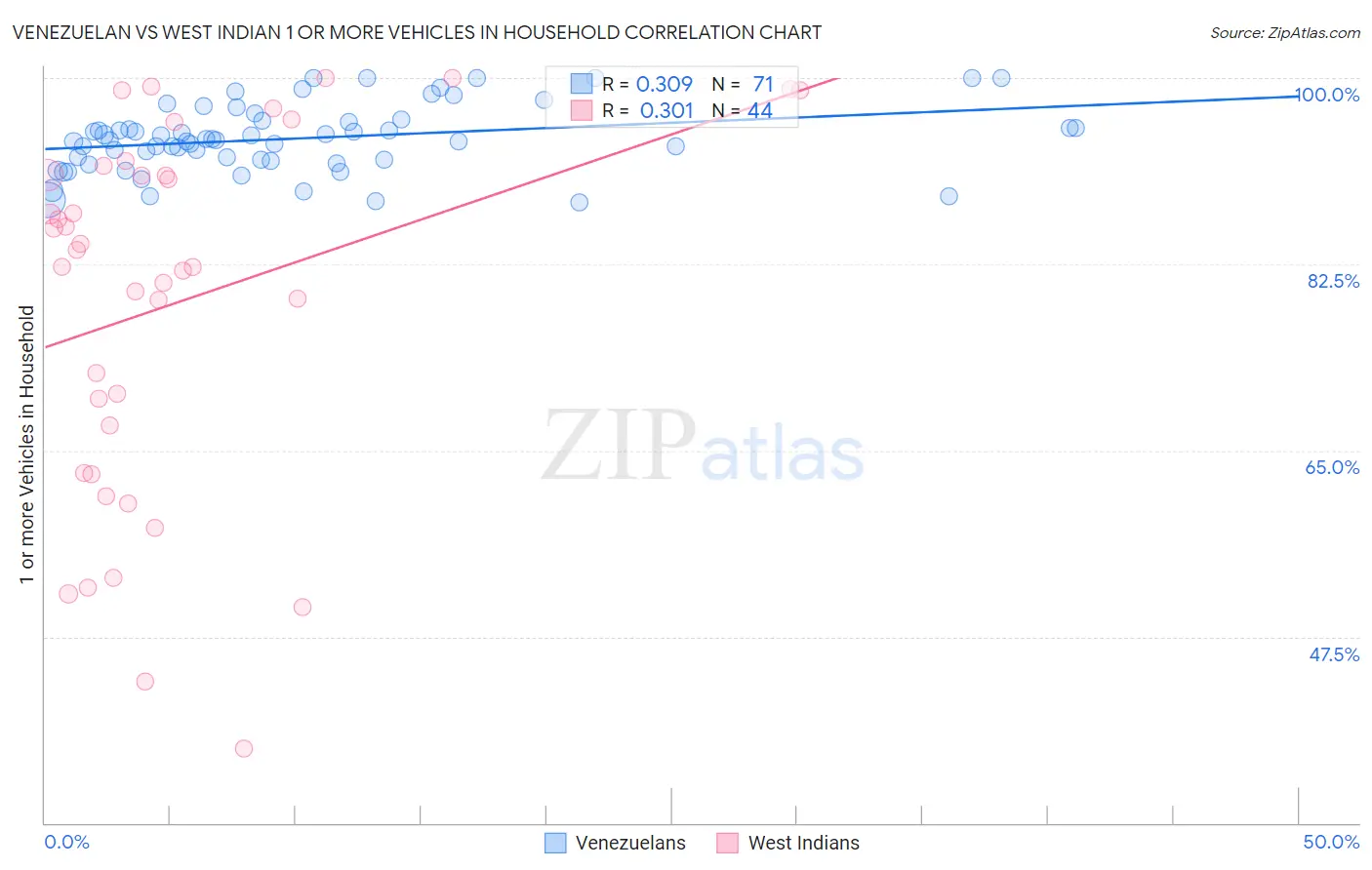 Venezuelan vs West Indian 1 or more Vehicles in Household