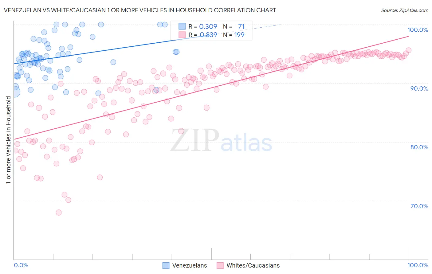 Venezuelan vs White/Caucasian 1 or more Vehicles in Household