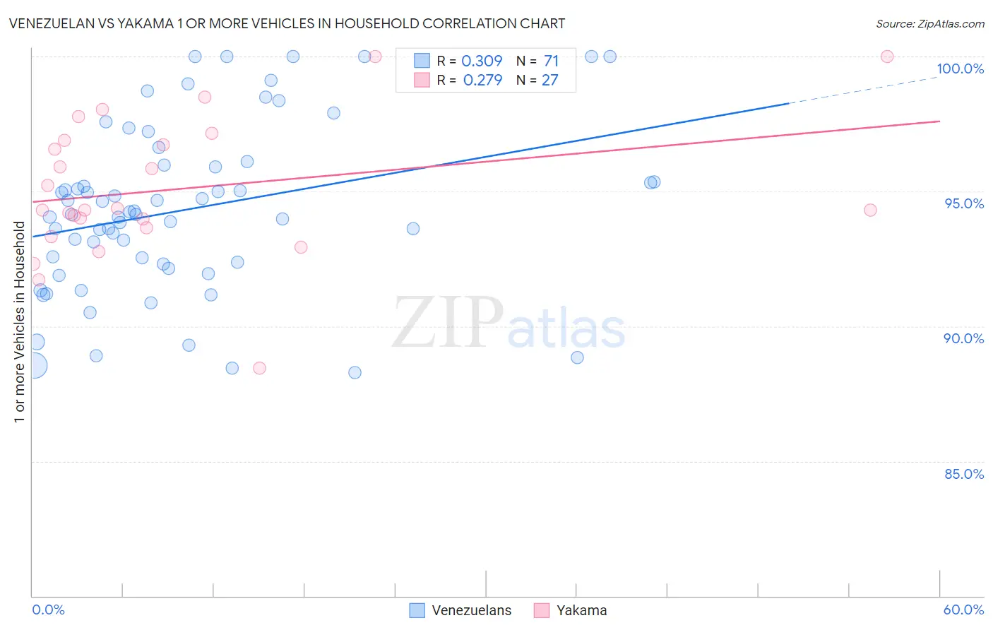 Venezuelan vs Yakama 1 or more Vehicles in Household