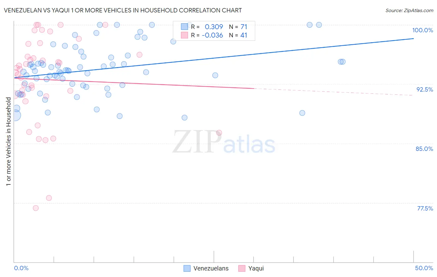Venezuelan vs Yaqui 1 or more Vehicles in Household