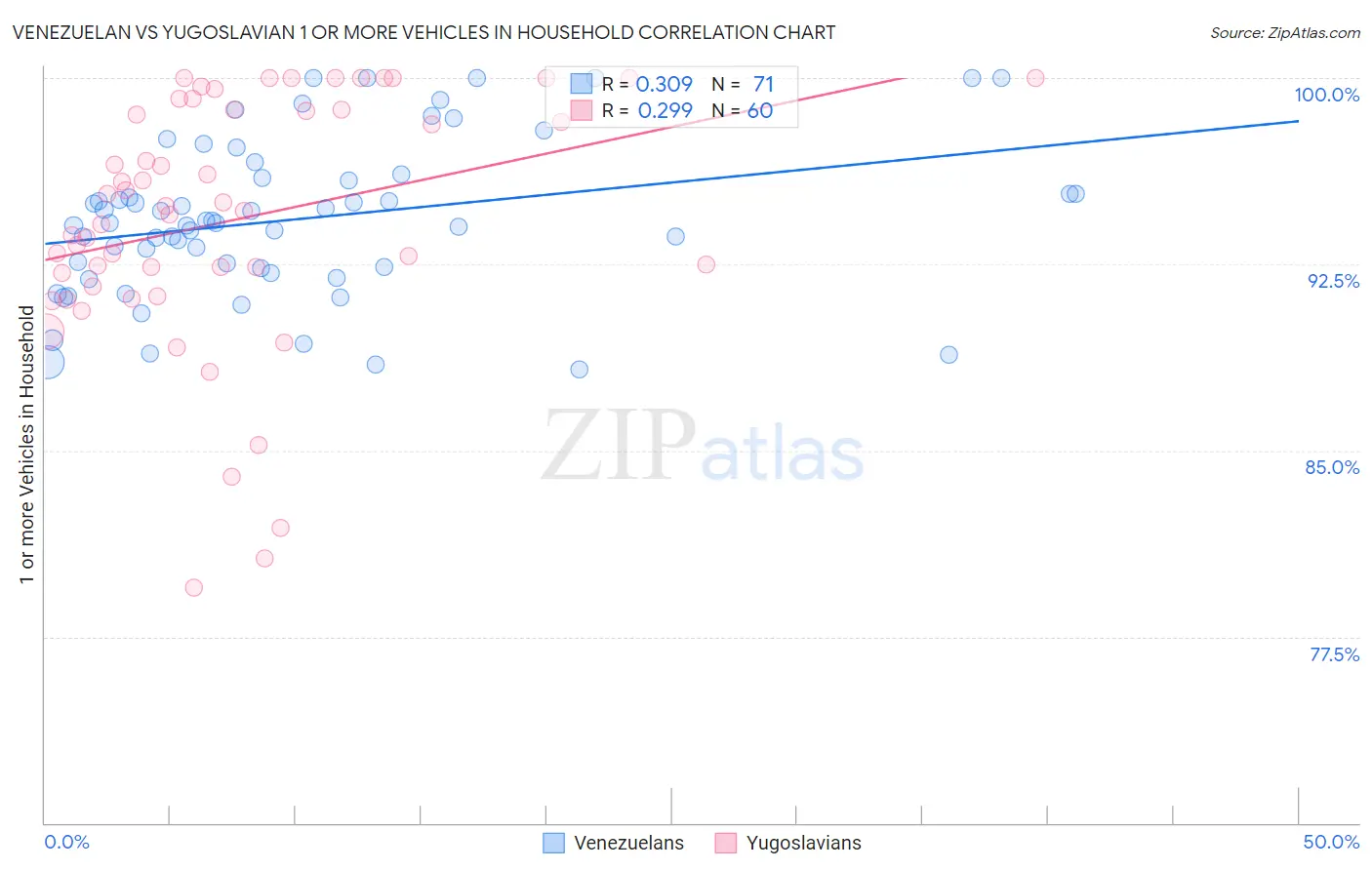 Venezuelan vs Yugoslavian 1 or more Vehicles in Household
