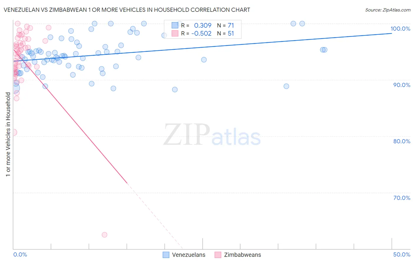 Venezuelan vs Zimbabwean 1 or more Vehicles in Household