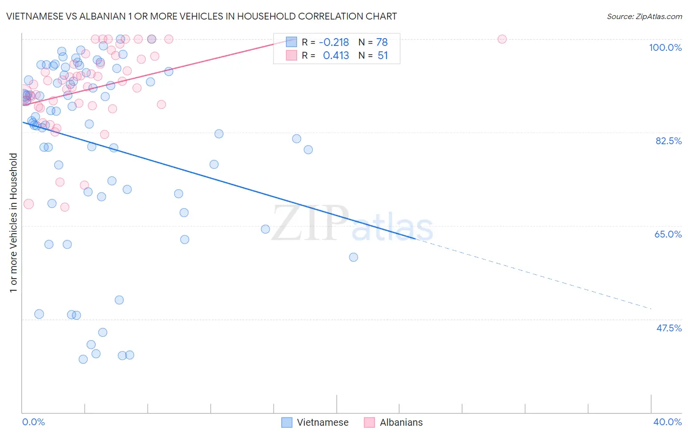 Vietnamese vs Albanian 1 or more Vehicles in Household