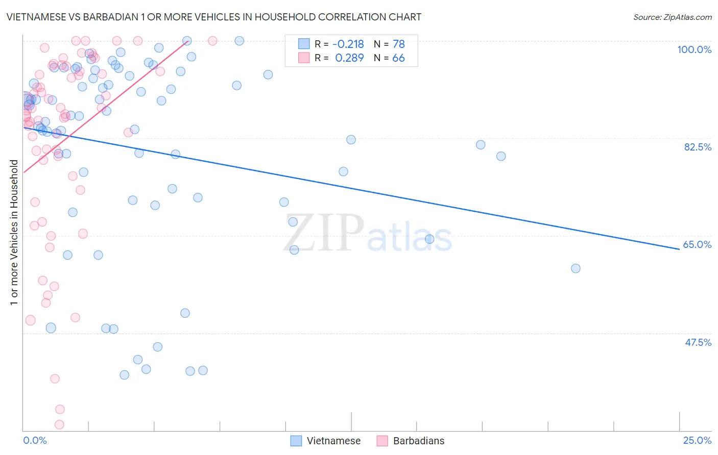 Vietnamese vs Barbadian 1 or more Vehicles in Household
