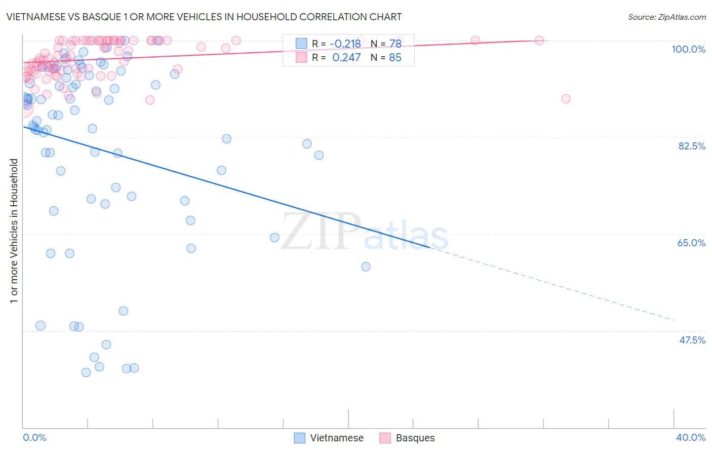 Vietnamese vs Basque 1 or more Vehicles in Household
