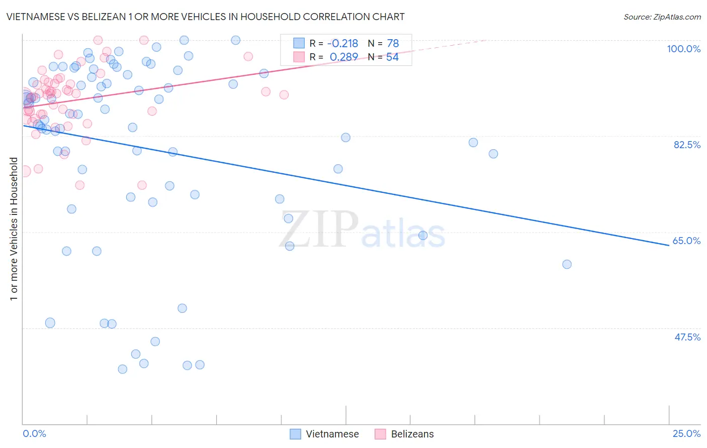 Vietnamese vs Belizean 1 or more Vehicles in Household