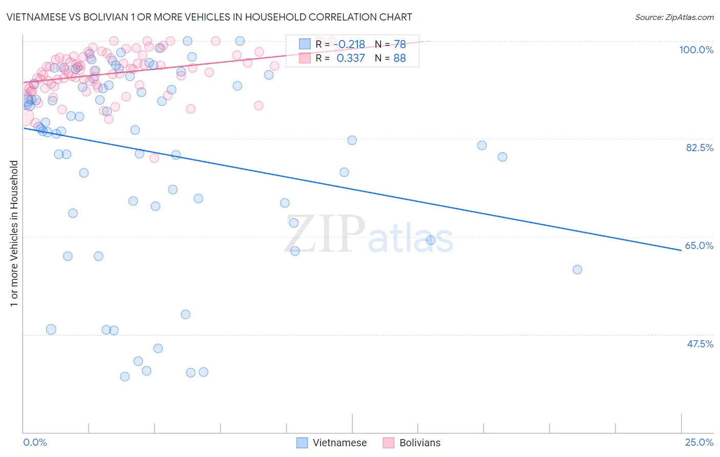 Vietnamese vs Bolivian 1 or more Vehicles in Household