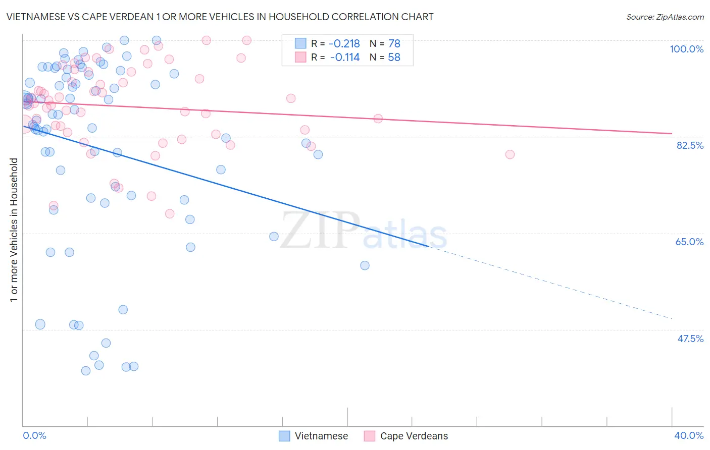 Vietnamese vs Cape Verdean 1 or more Vehicles in Household