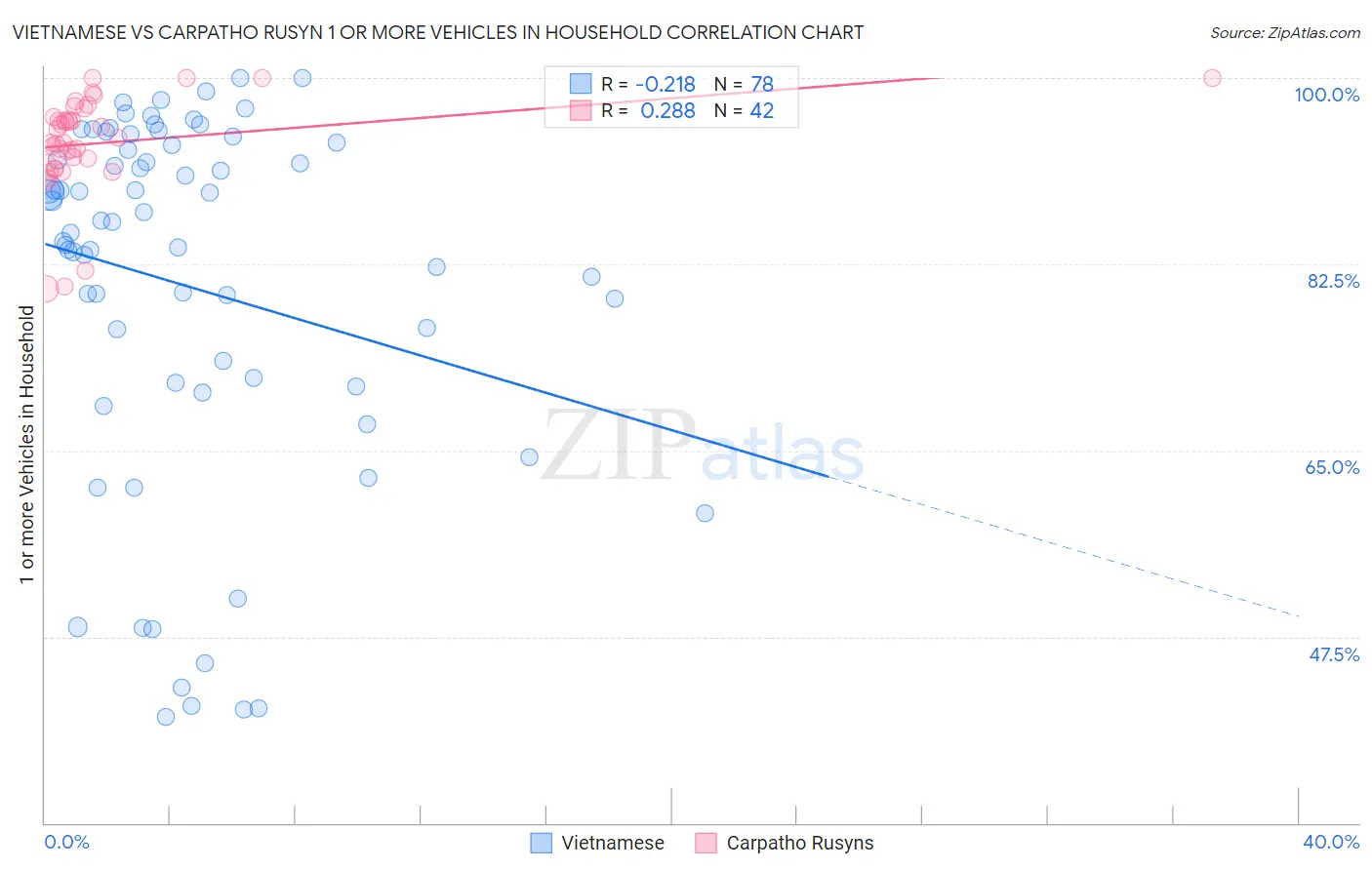 Vietnamese vs Carpatho Rusyn 1 or more Vehicles in Household