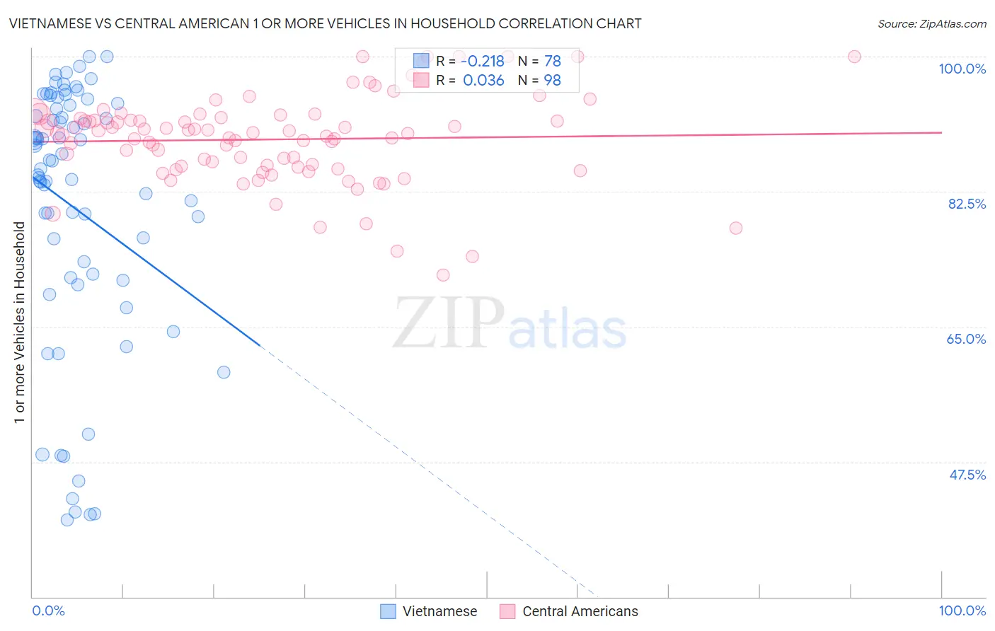 Vietnamese vs Central American 1 or more Vehicles in Household