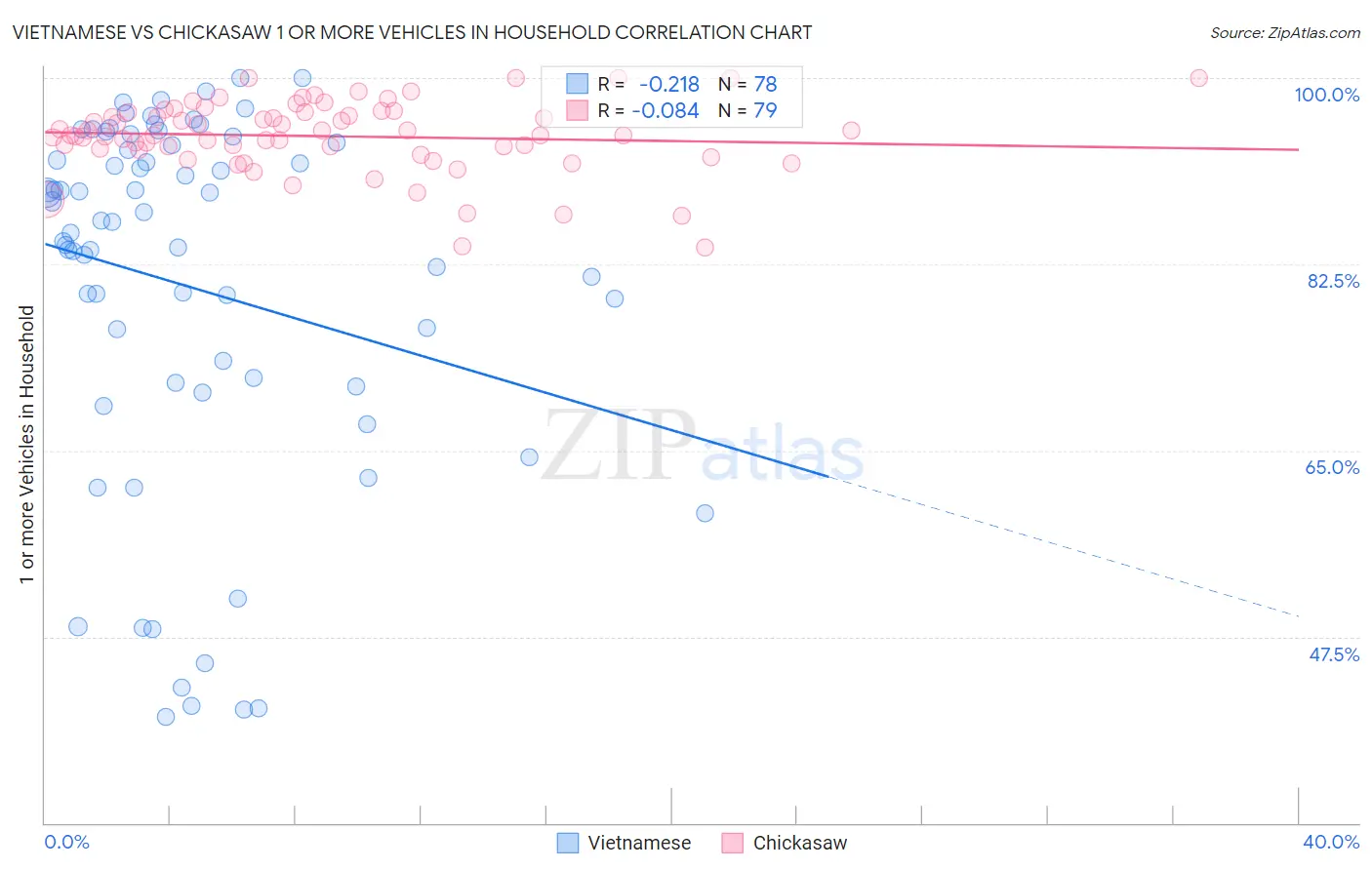 Vietnamese vs Chickasaw 1 or more Vehicles in Household