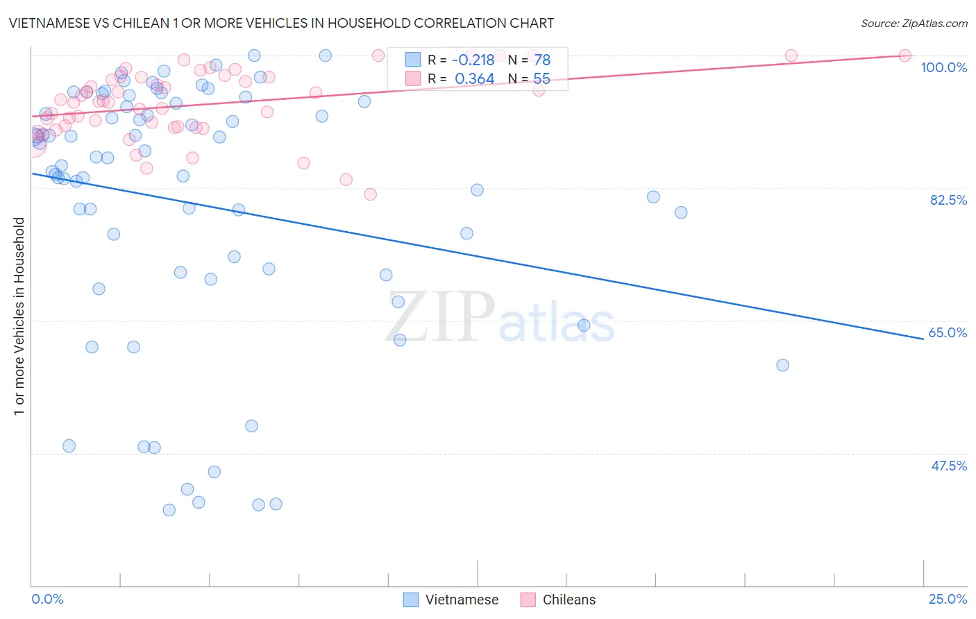 Vietnamese vs Chilean 1 or more Vehicles in Household