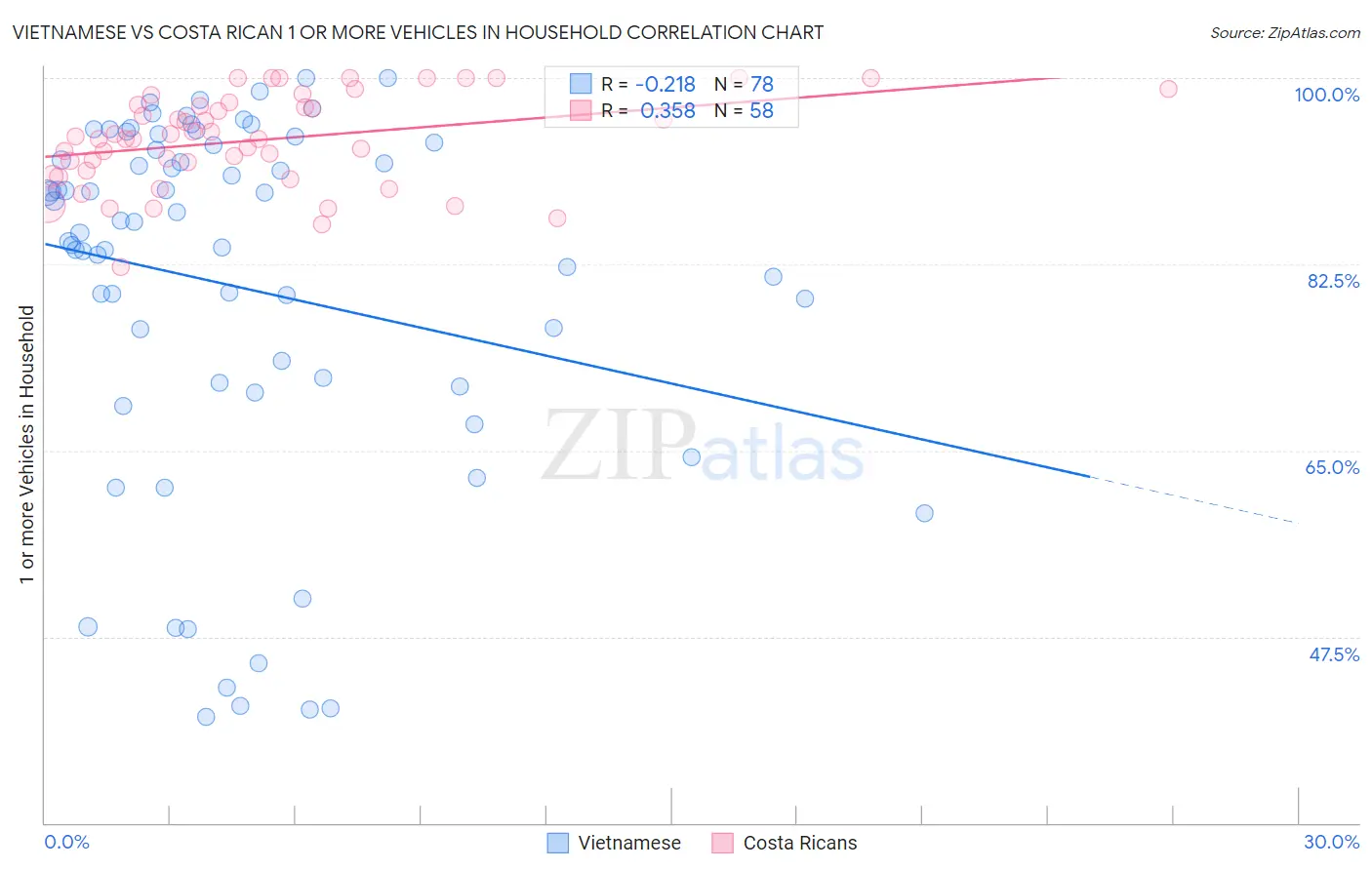 Vietnamese vs Costa Rican 1 or more Vehicles in Household